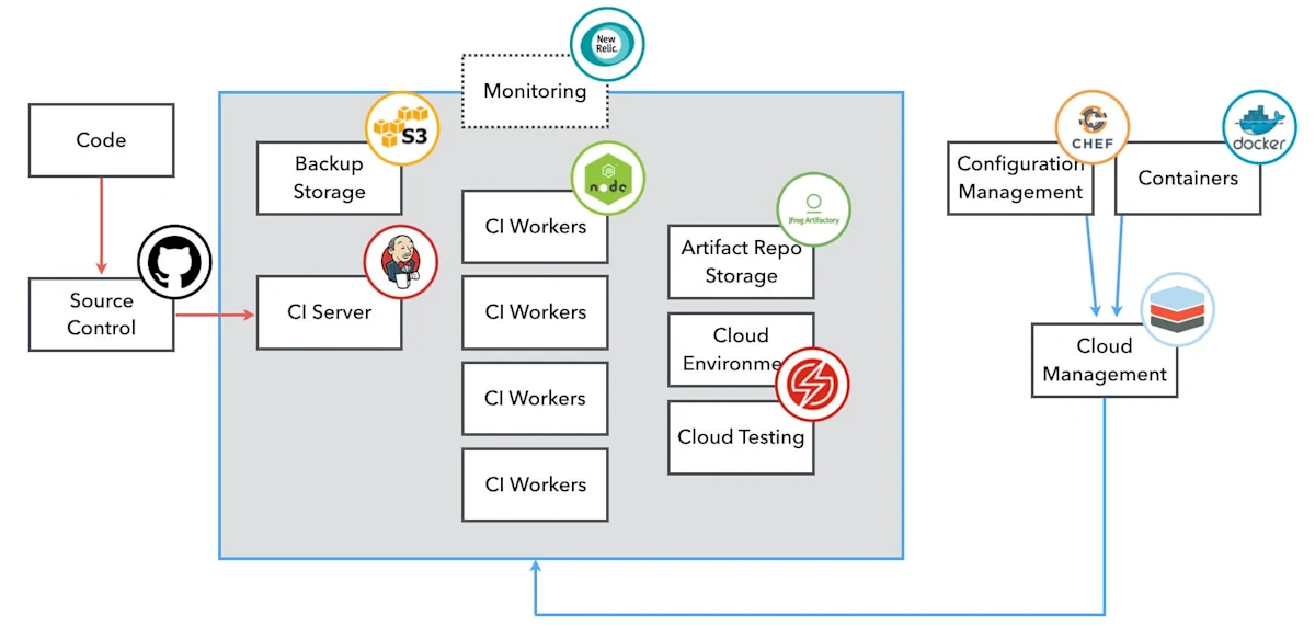 Achieving Continuous Integration (CI) Excellence through Test ...