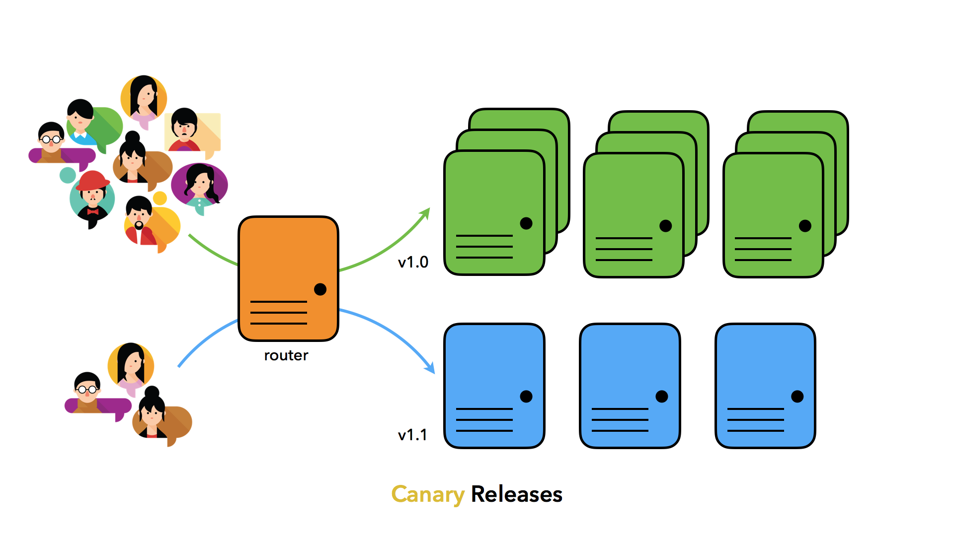 Using Canary Release Pipelines to Achieve Continuous Testing | Sauce Labs