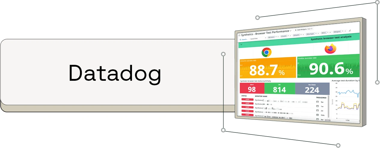 Datadog dashboard showing cross-browser test performance with Chrome and Firefox scores of 88.7% and 90.6%, as well as monitoring metrics.