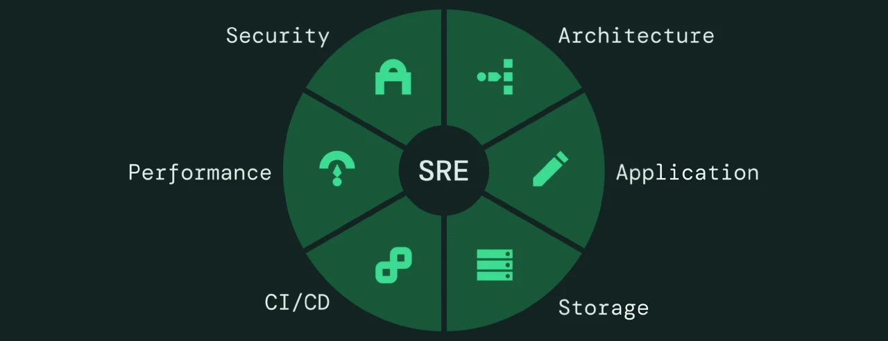 Site Reliability Engineering