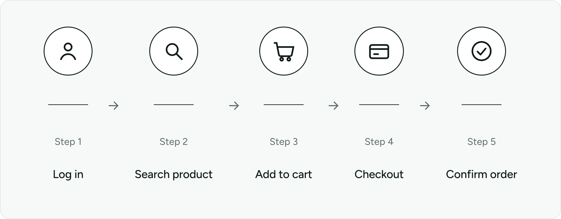 Five-step online shopping flow: Log in, Search product, Add to cart, Checkout, and Confirm order, shown with icons and arrows.