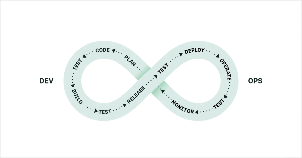 The DevOps Lifecycle