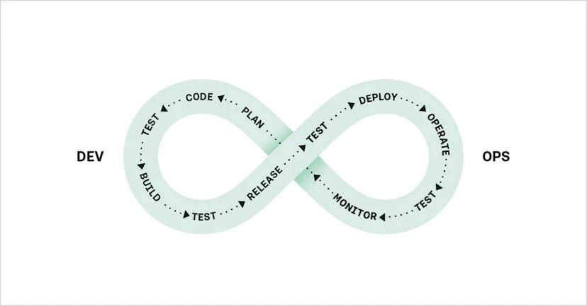 What Is DevOps And How To Get Started
