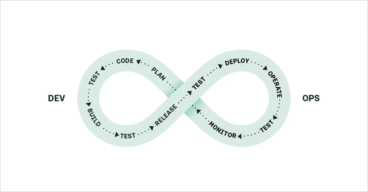 The DevOps Lifecycle