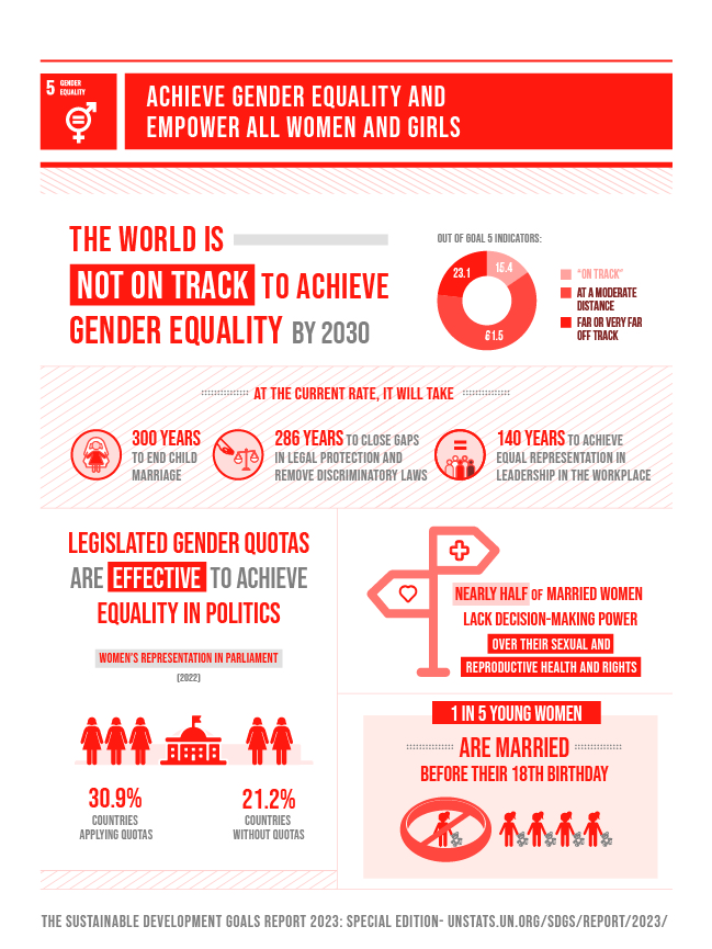 Gender equality is the fifth goal of the United Nations' Sustainable Development Goals (SDGs). 