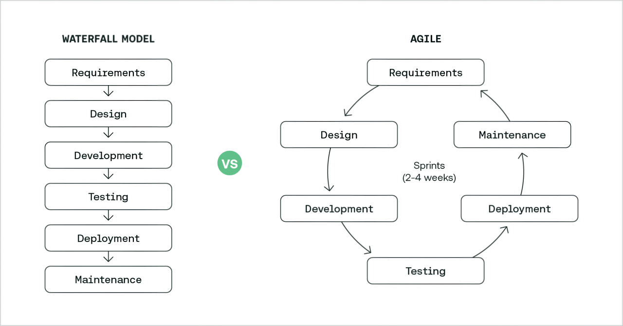 Agile vs Waterfall