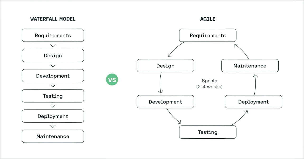 Agile vs Waterfall