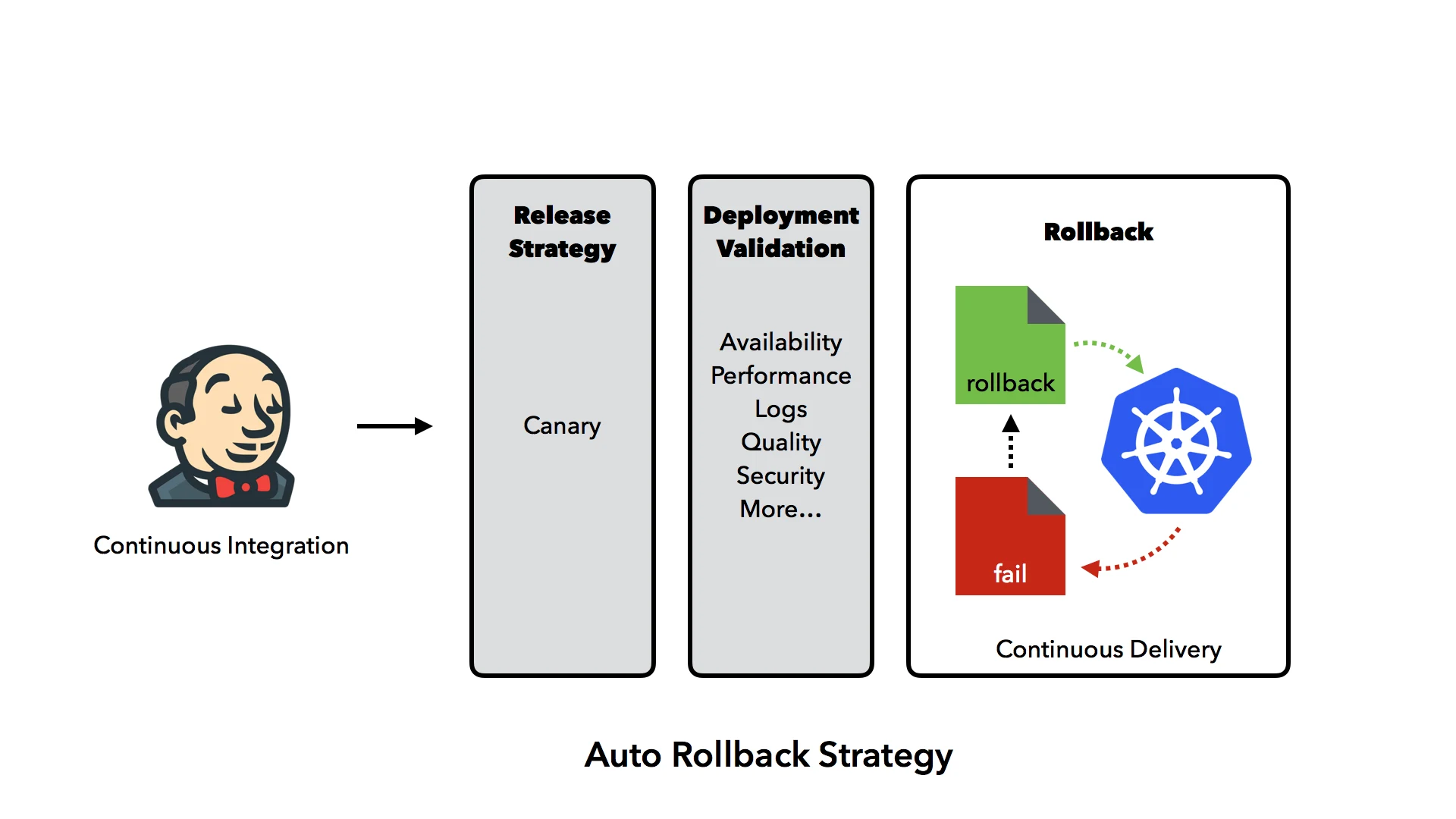 autorollbackstrategy