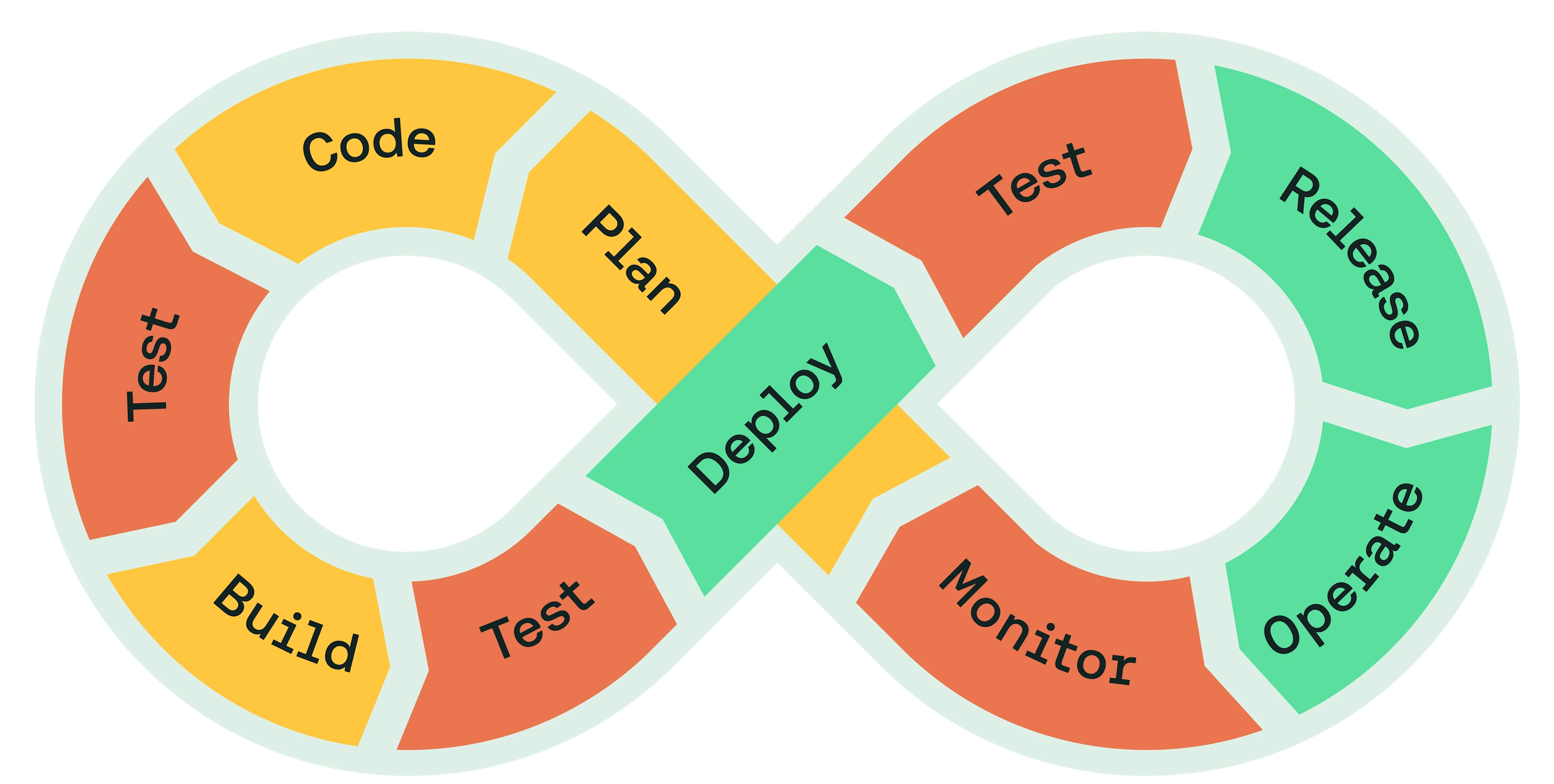 Infinity-shaped DevOps diagram showing workflow: Code, Plan, Deploy, Test, Monitor, Release, Operate in yellow, green, and orange sections.