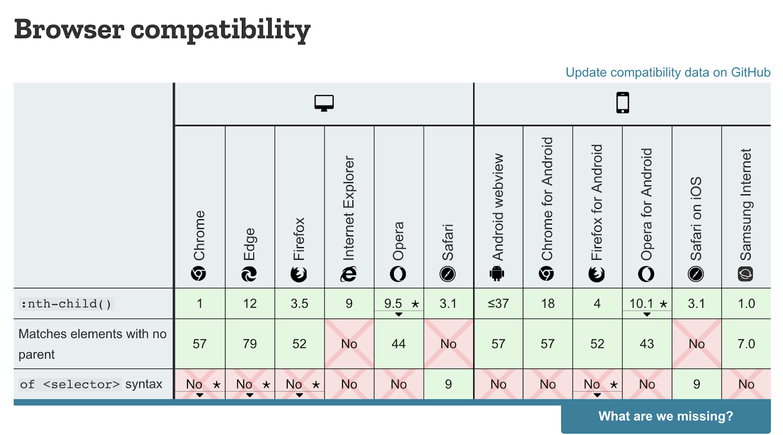 Selenium CSS