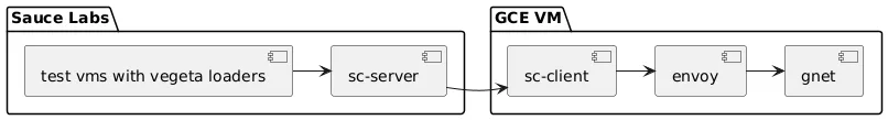 Latency Under Load Benchmark