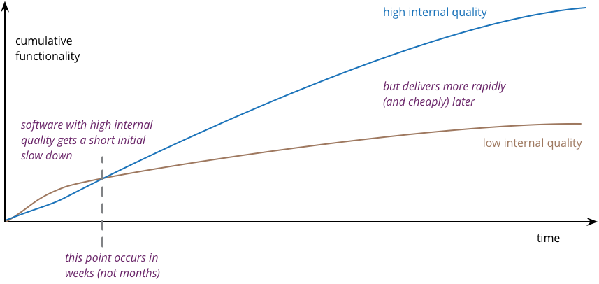 Screenshot from this article: https://martinfowler.com/articles/is-quality-worth-cost.html