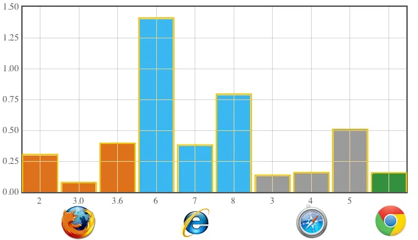 Error rates (percent) by browser and version