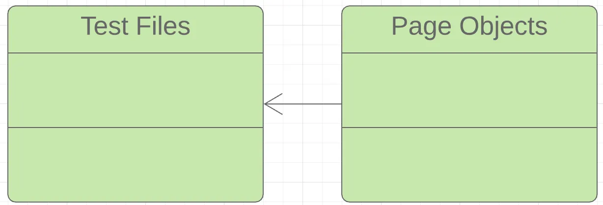 If you were to not use Cucumber or another BDD automation tool, your dependencies for testing would look like this.