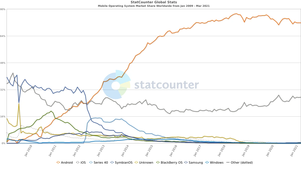 Asset > Android Market Share Graph