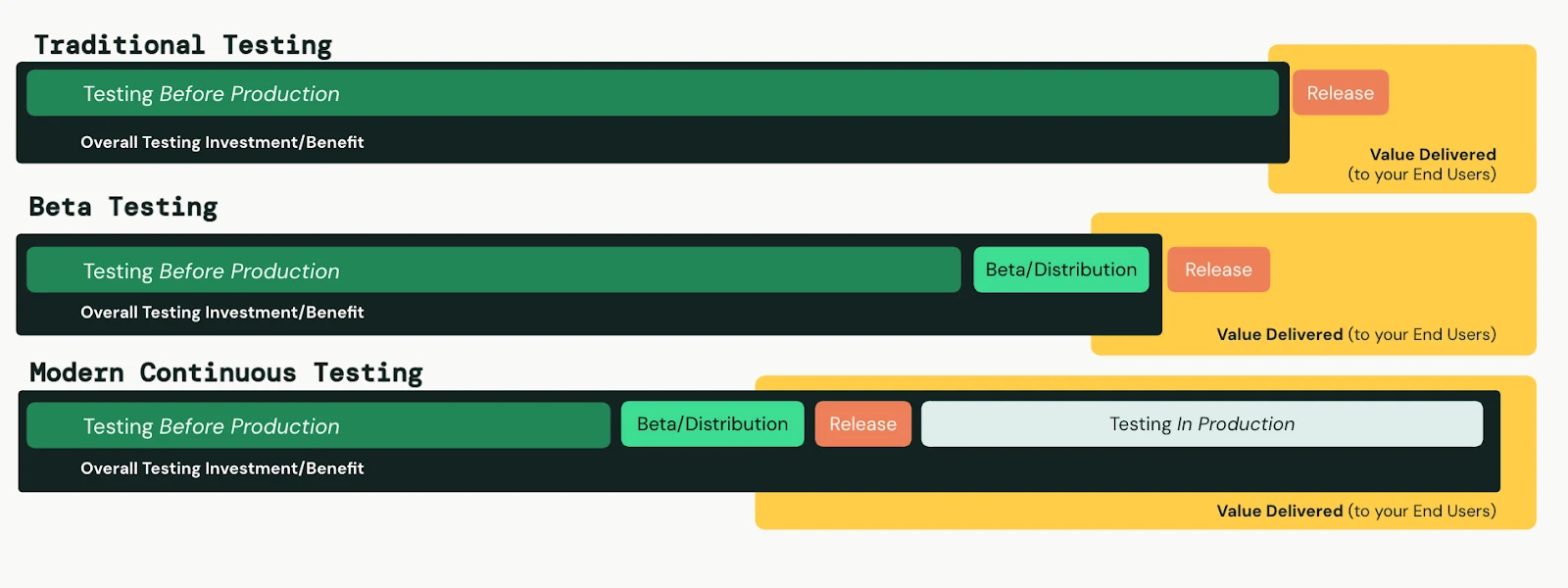 Traditional, Beta, and Modern Continuous Testing 