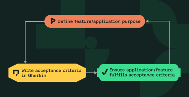 BDD Development Workflow