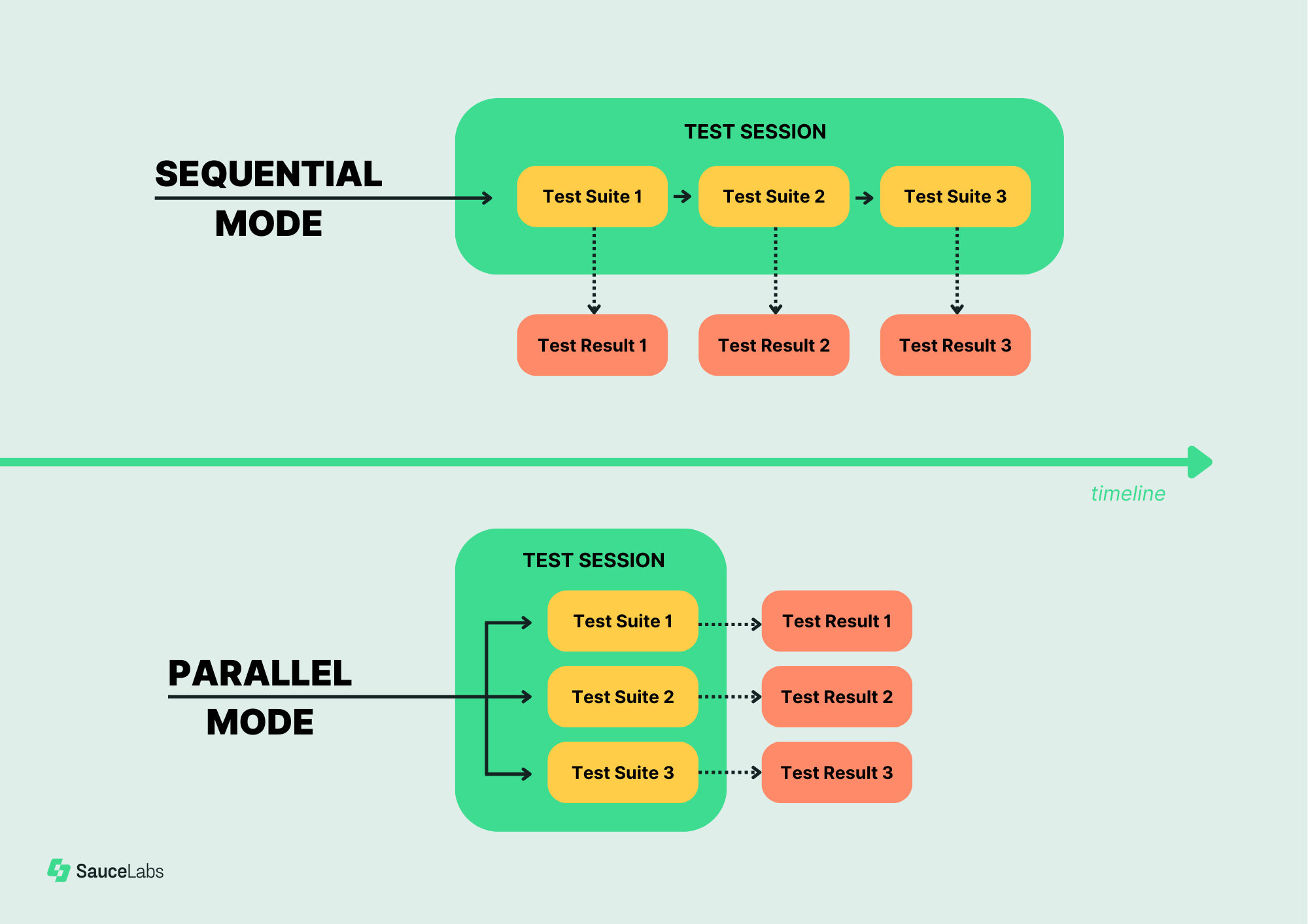 diagram of sequential mode vs parallel mode