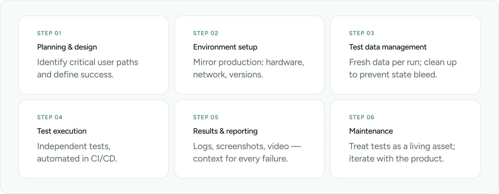 Six-step end-to-end testing process diagram covering planning, environment setup, test data, execution, reporting, and maintenance on white cards.
