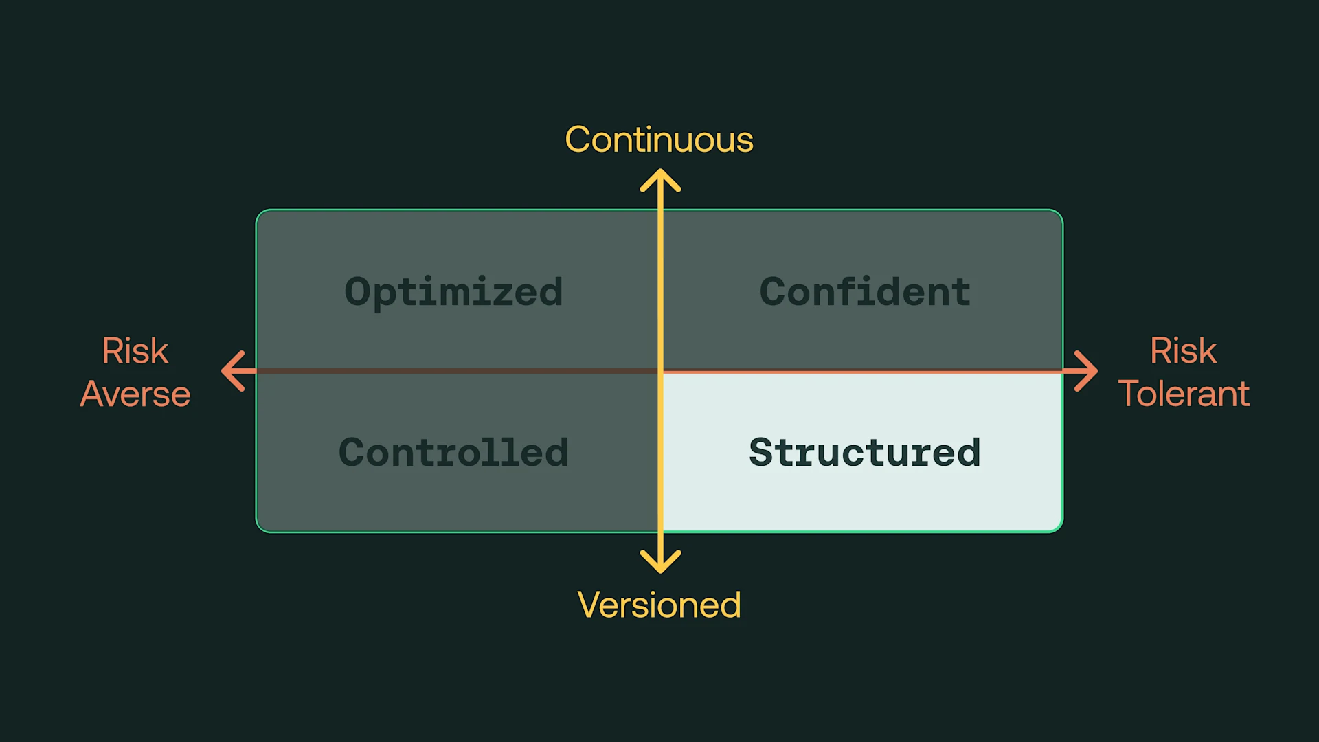Organizations in this quadrant can shift testing left by:
