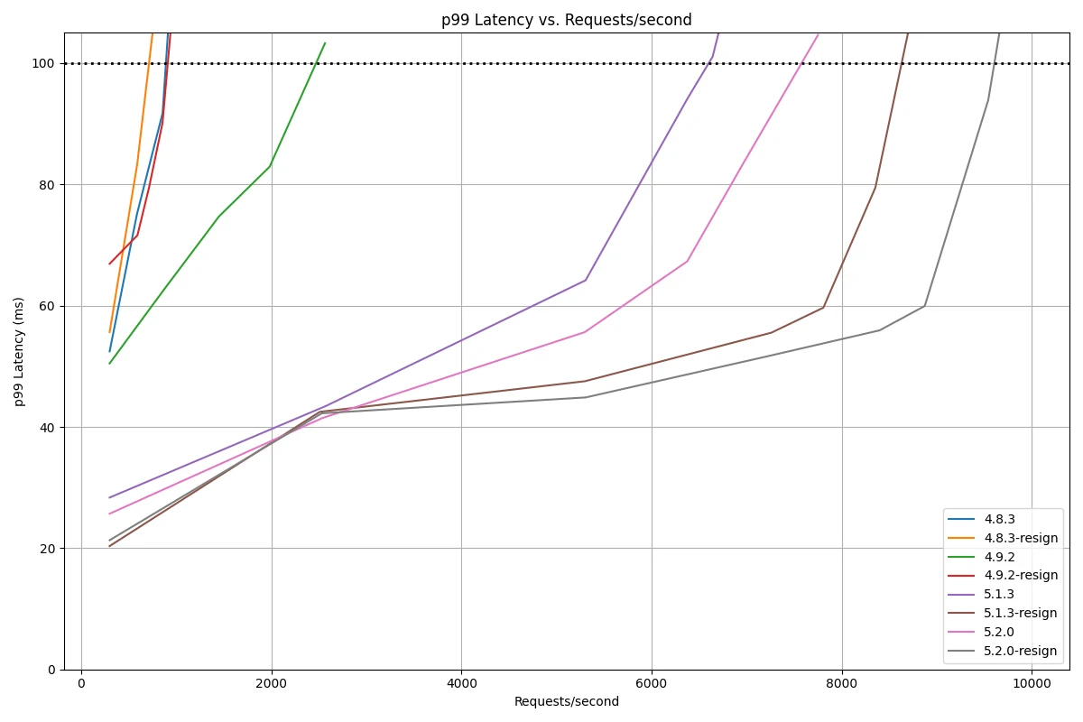 Latency vs. Requests 