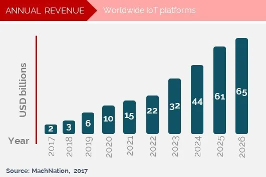 iot annual revenue