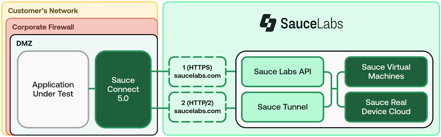 Sauce Connect 5.0