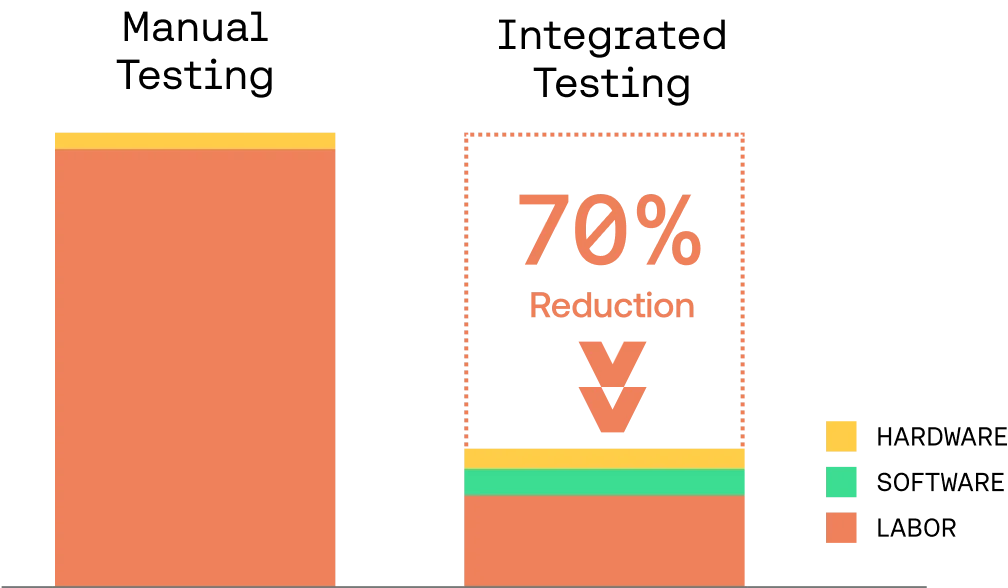 Integrated testing approach