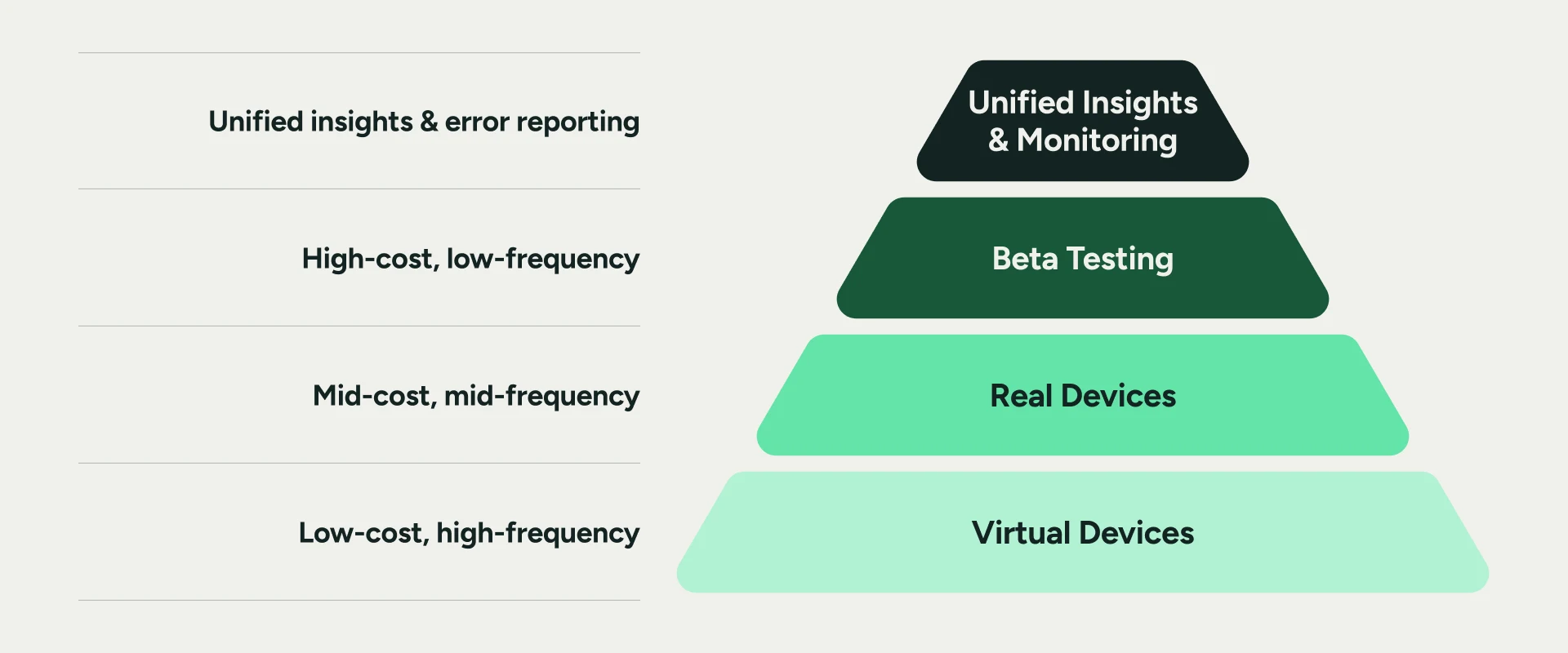 A pyramid diagram showing four testing layers from base to top: Virtual Devices, Real Devices, Beta Testing, and Unified Insights & Monitoring.