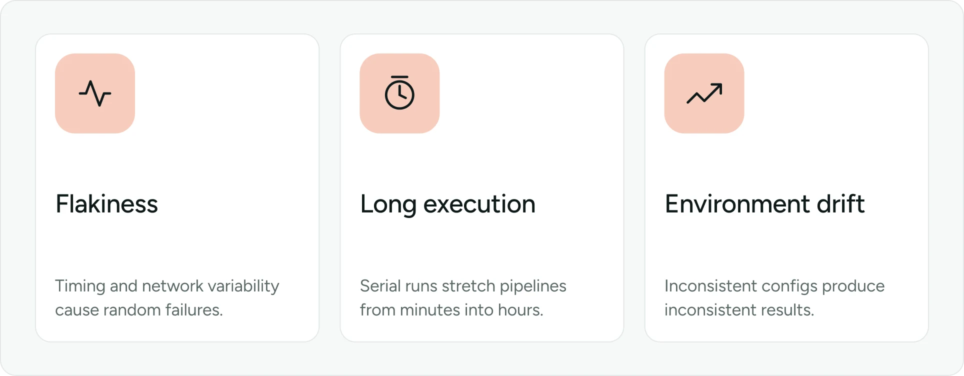 Three cards showing end-to-end testing challenges: Flakiness, Long execution, and Environment drift, each with a pink icon.