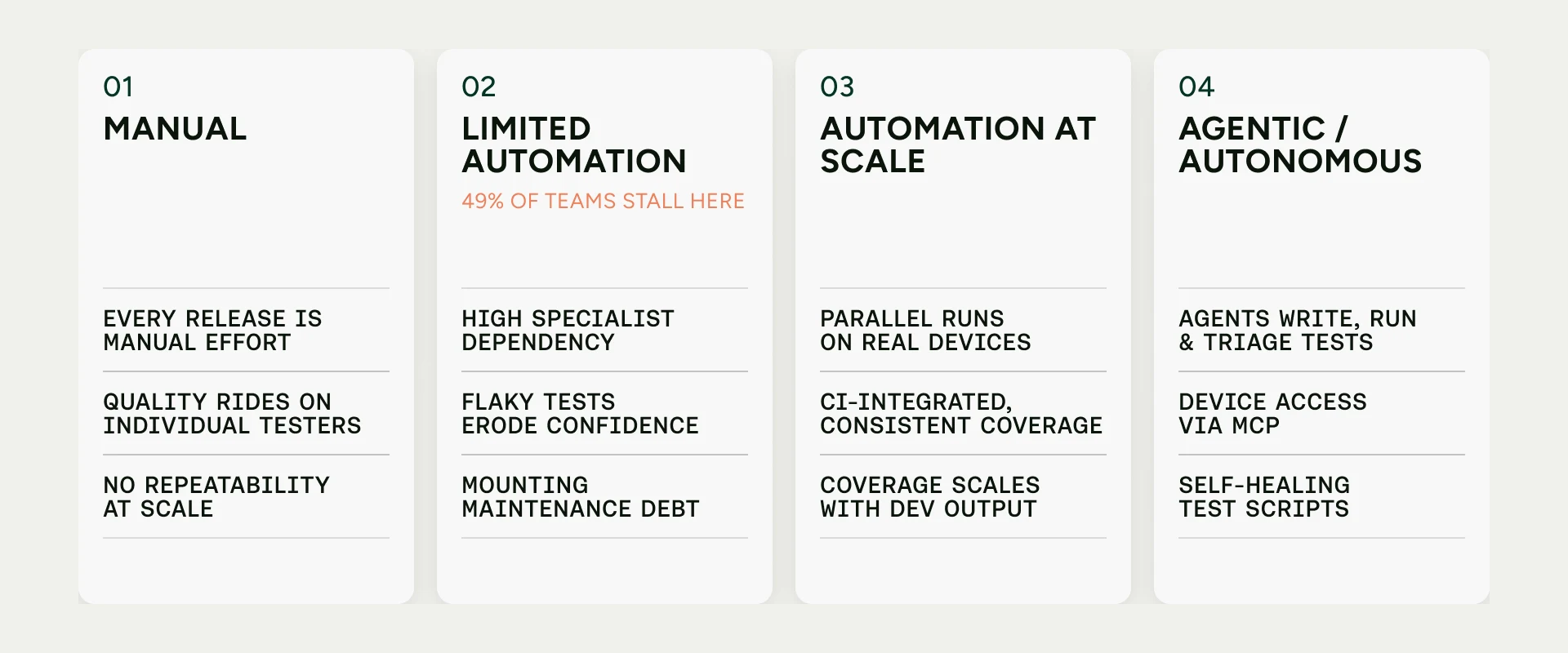 Four-stage testing maturity model: Manual, Limited Automation, Automation at Scale, and Agentic/Autonomous, each listing key traits.