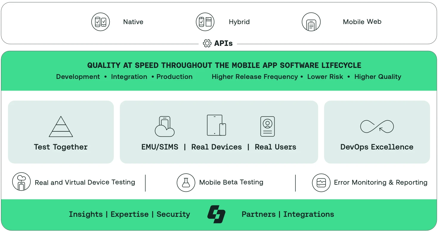 Quality at Speed Throughout the Mobile APP Software Lifecycle