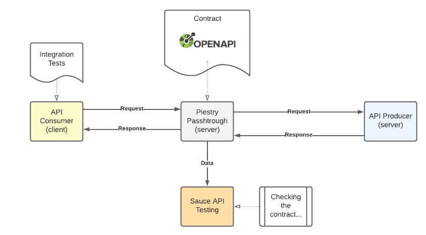 API Consumer Side Validation with Piestry