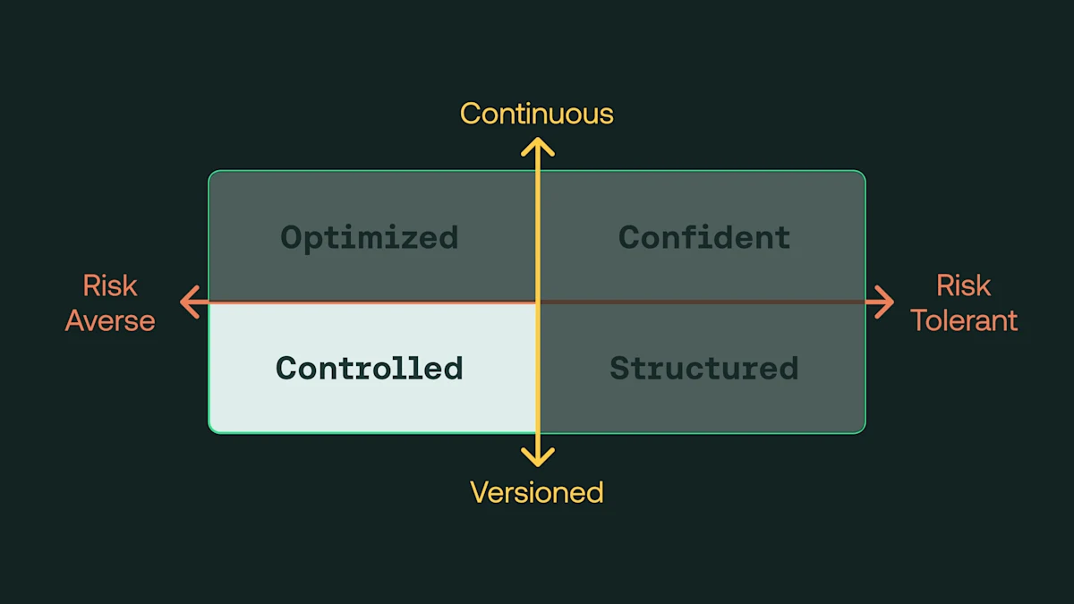 Organizations in this quadrant can reduce risk by: