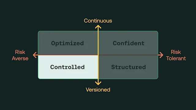 Organizations in this quadrant can reduce risk by: