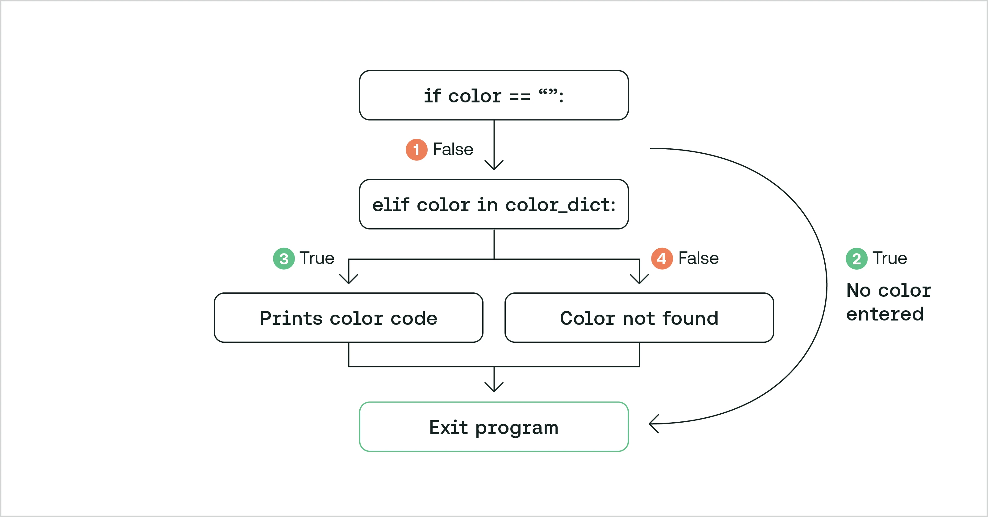Branch Diagram for Code Coverage