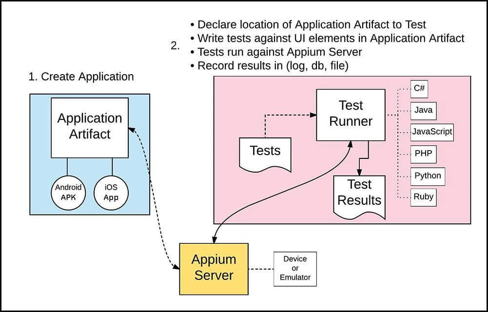Effective Mobile App Testing Using Appium | Sauce Labs