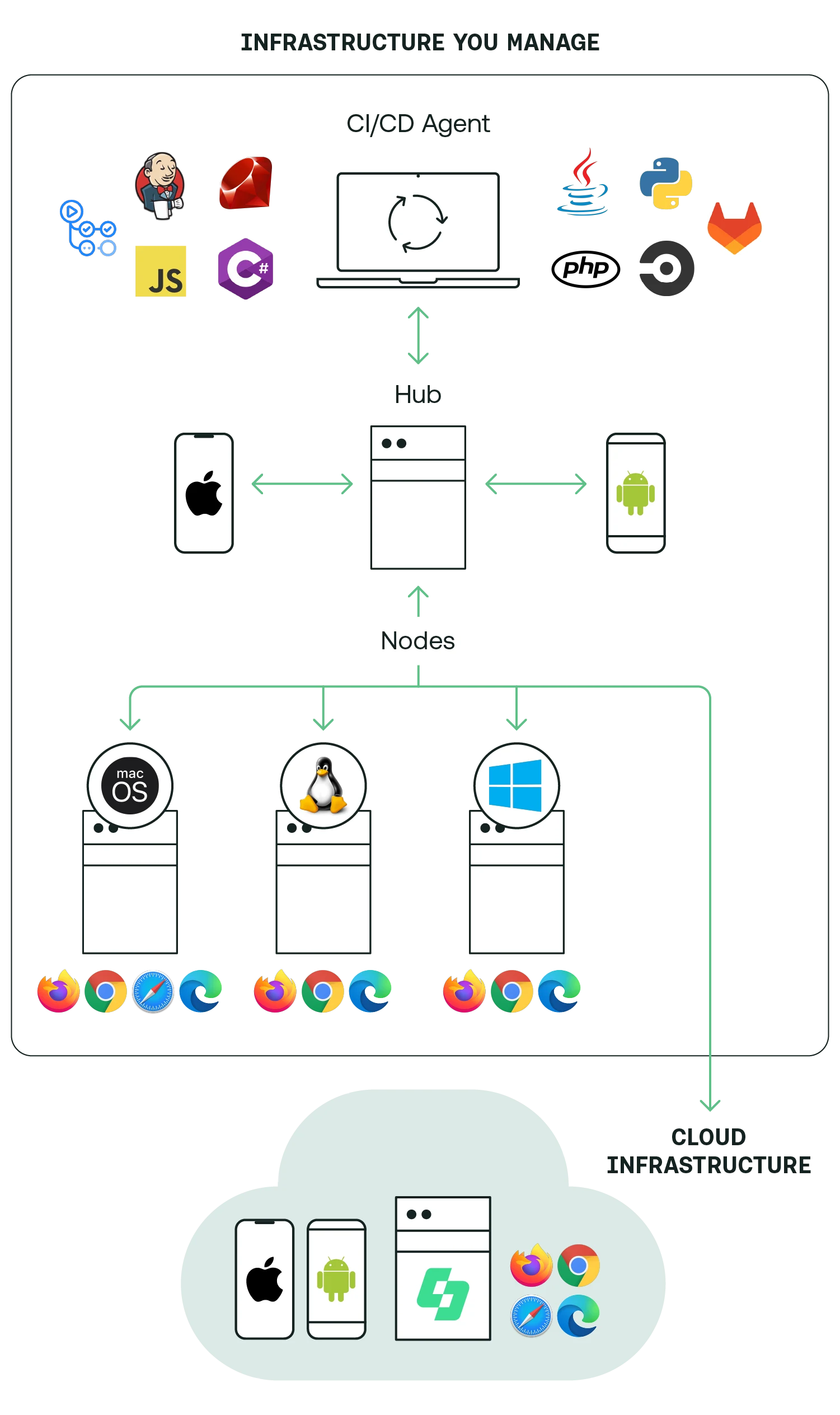 Diagram showing the same Hub as above, but with one additional node with the Sauce Labs logo, with multiple arrows pointing outside the network, to the broader Sauce Cloud, with multiple boxes representing the different browsers.