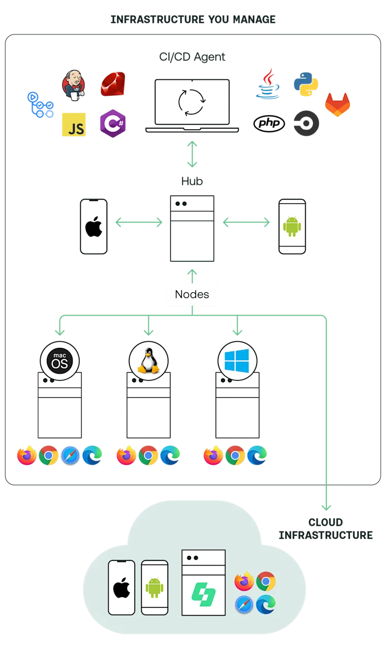 Extending Your Selenium Grid With Sauce Labs