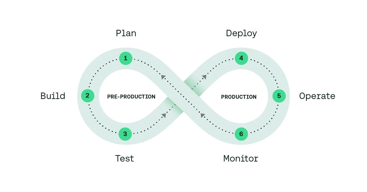 The DevSecOps lifecycle