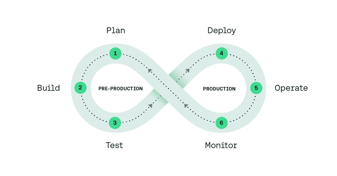 The DevSecOps lifecycle