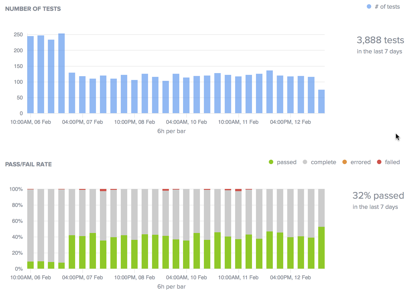 Graph that shows number of tests and pass fail rate. 