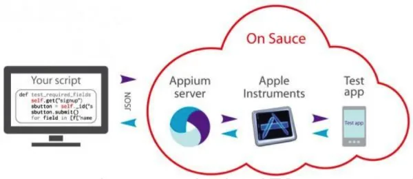appium-architecture-for-ios-on-sauce-600x260