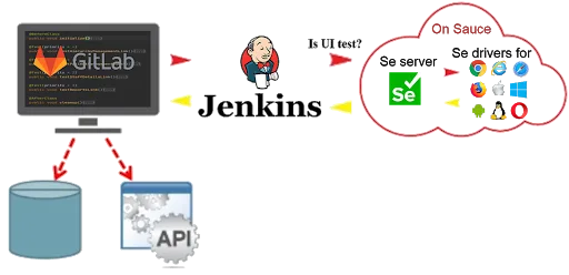 Everwell Health Solutions testing environment