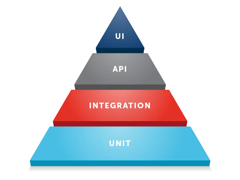 Test Automation Pyramid
