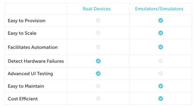Real Device Difference Table