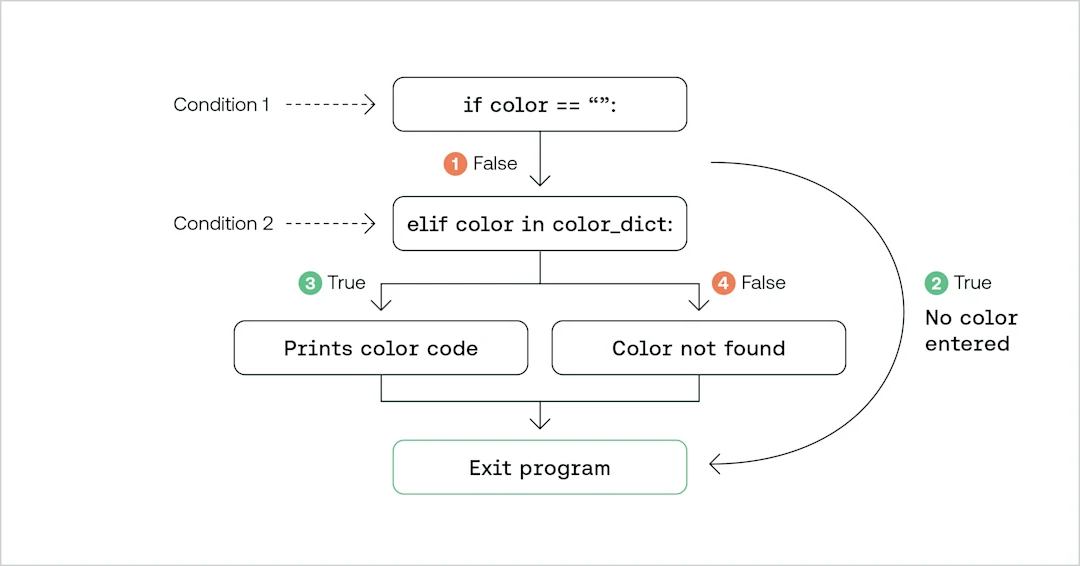 Each Choice Coverage Example Code Coverage vs. Test Coverage
