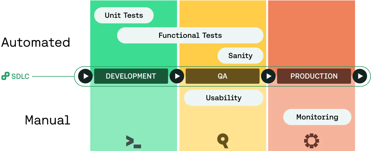 Testing across the SDLC: when to use automated testing vs. manual testing