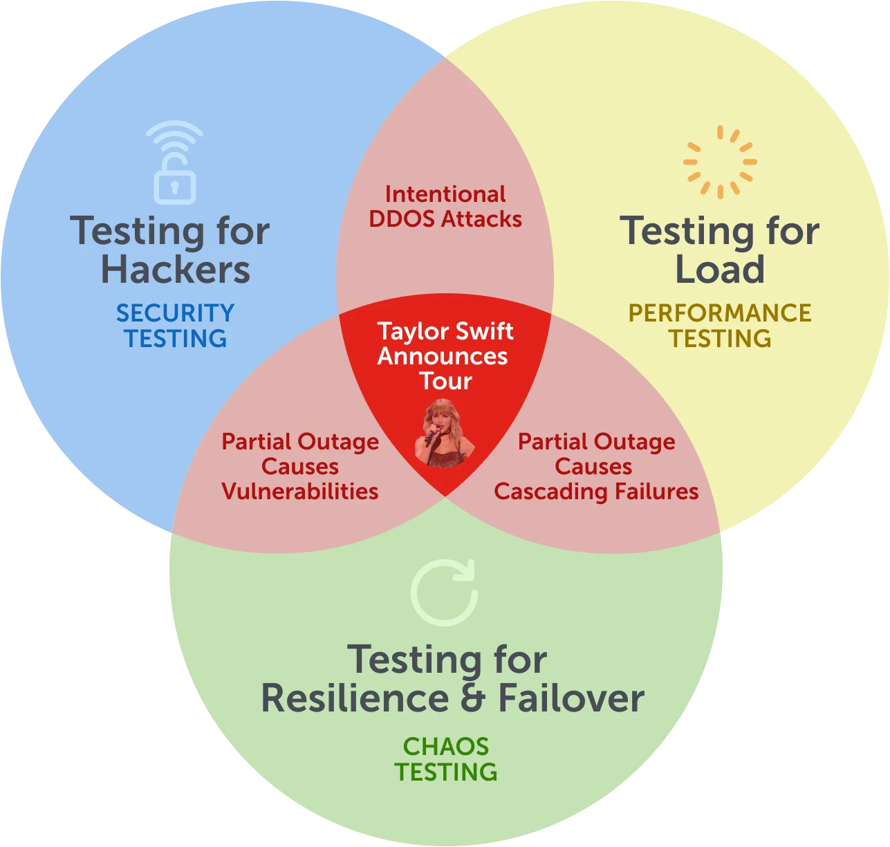 Image > Taylor Swift Venn Diagram
