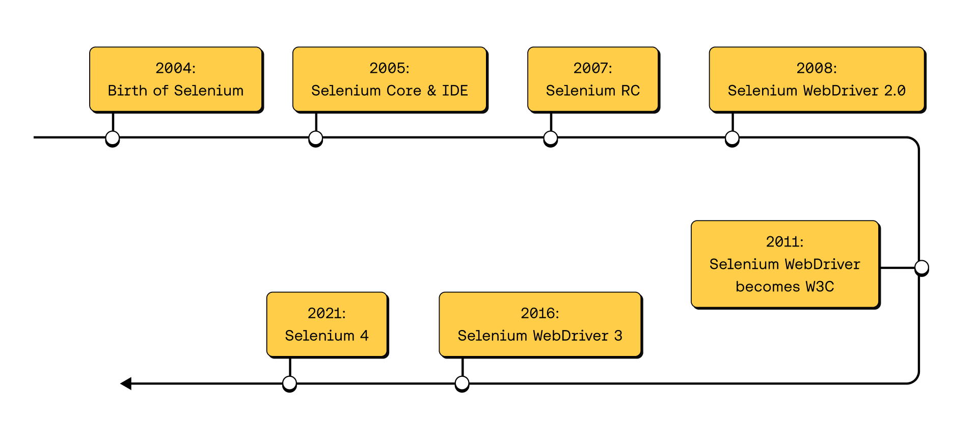 selenium history timeline